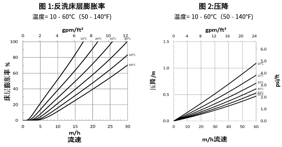 杜邦AmberLite? IRC83 H